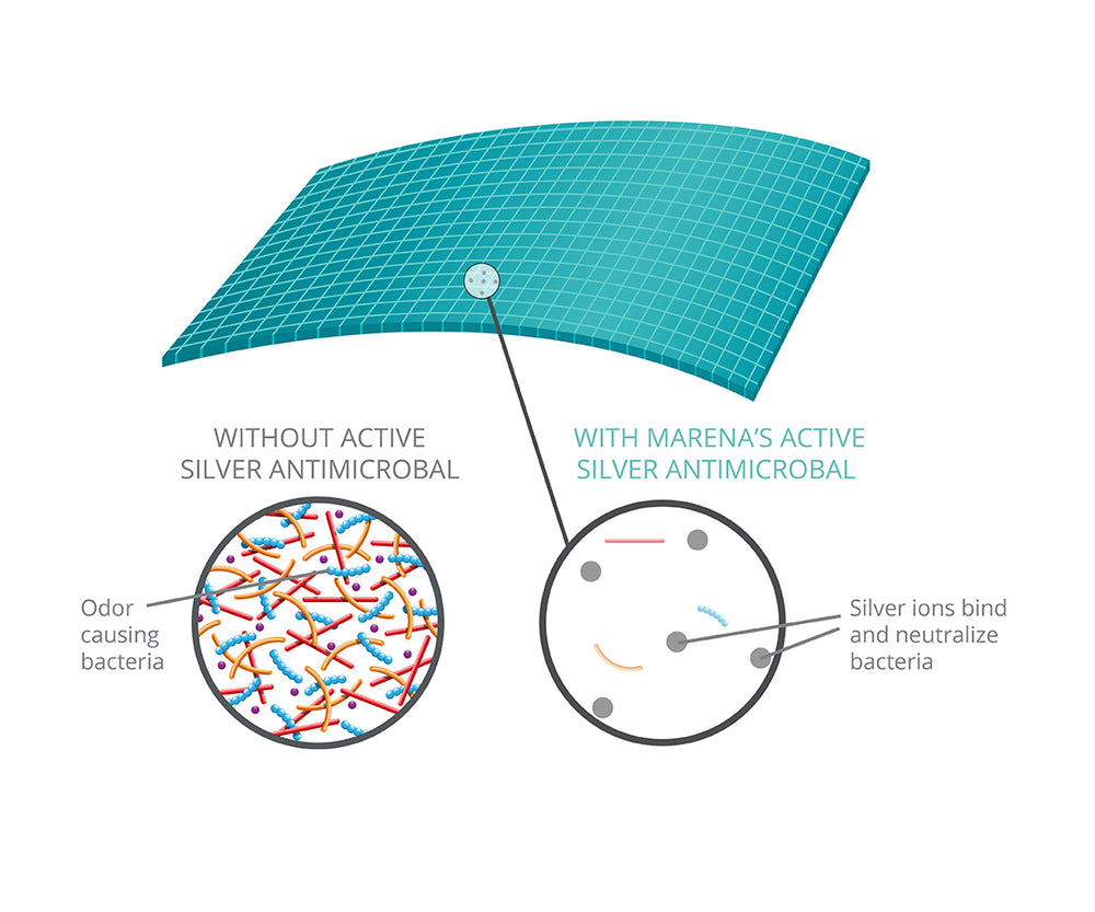 TriFlex™ Fabric Advantage Compression Fabric The Marena Group, LLC